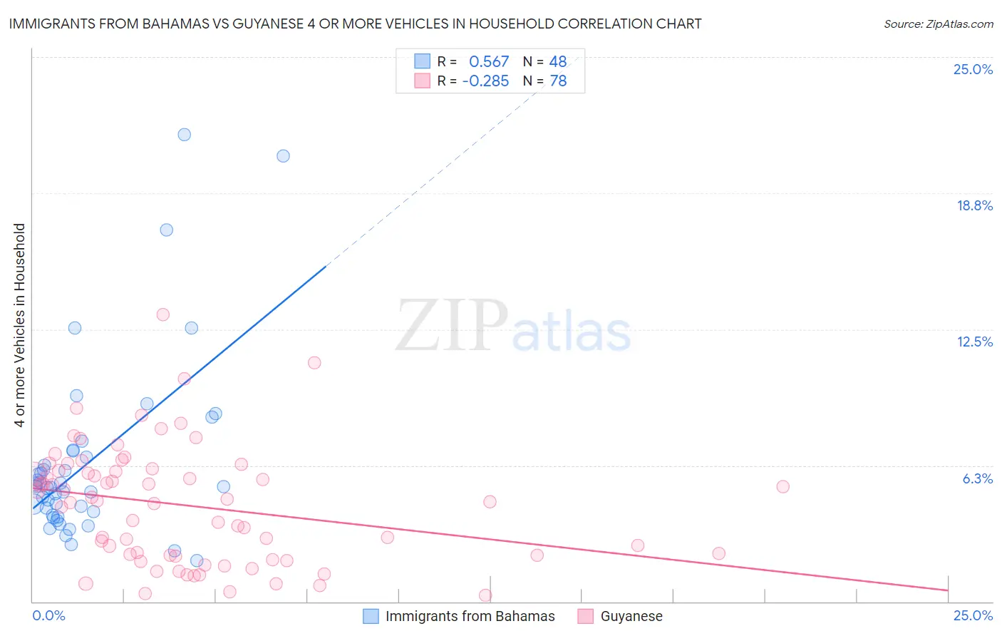 Immigrants from Bahamas vs Guyanese 4 or more Vehicles in Household