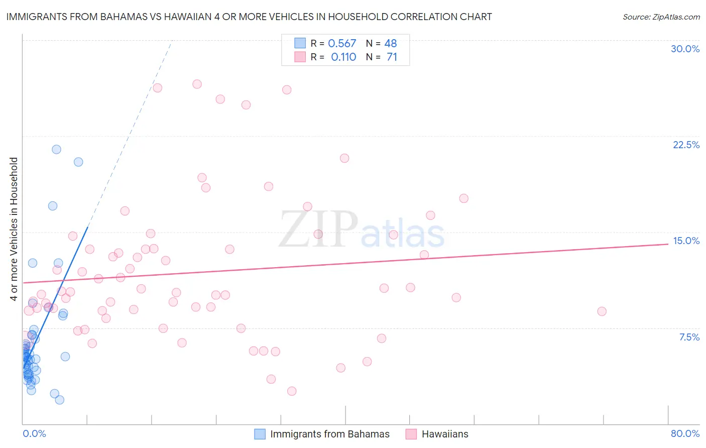 Immigrants from Bahamas vs Hawaiian 4 or more Vehicles in Household