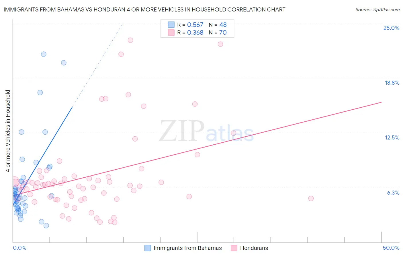 Immigrants from Bahamas vs Honduran 4 or more Vehicles in Household