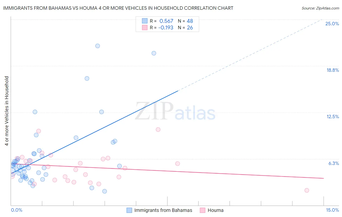 Immigrants from Bahamas vs Houma 4 or more Vehicles in Household