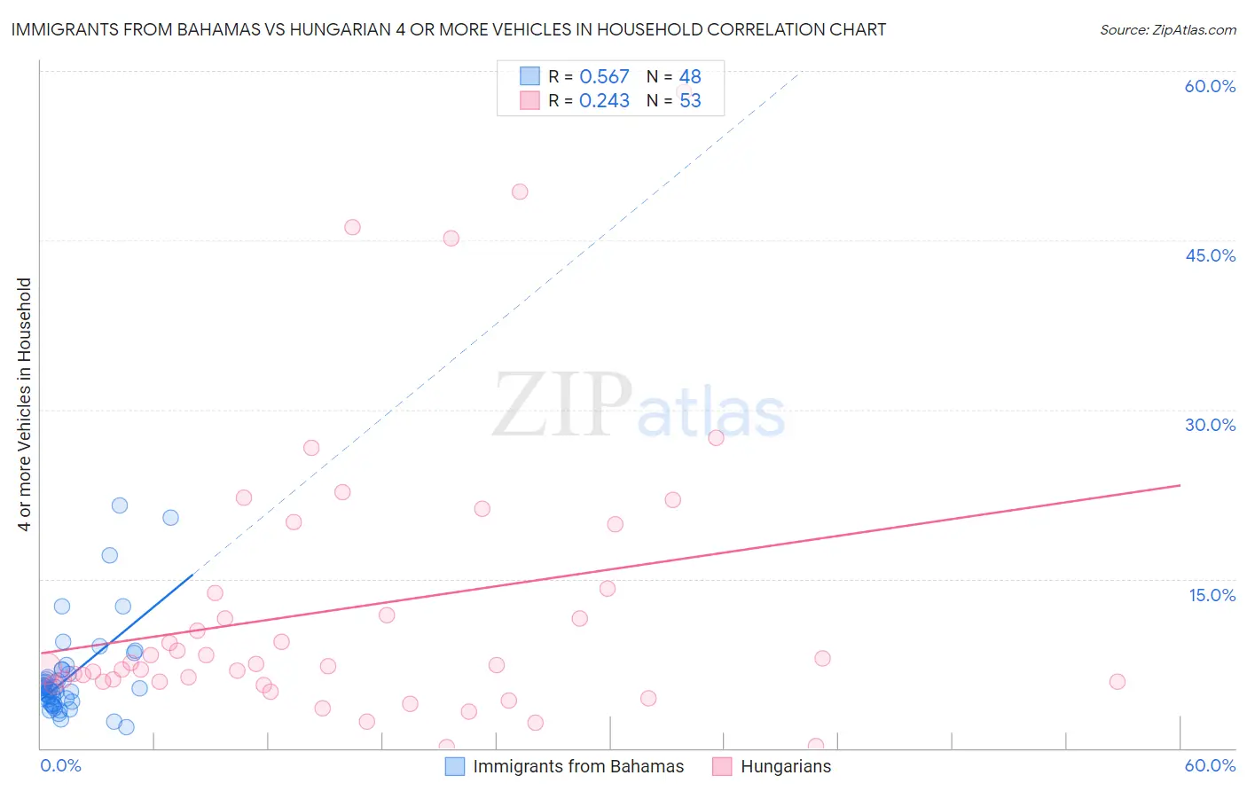 Immigrants from Bahamas vs Hungarian 4 or more Vehicles in Household