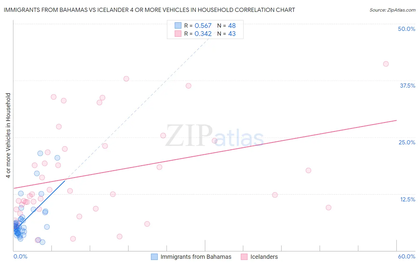 Immigrants from Bahamas vs Icelander 4 or more Vehicles in Household