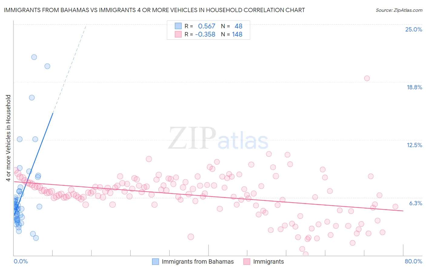 Immigrants from Bahamas vs Immigrants 4 or more Vehicles in Household