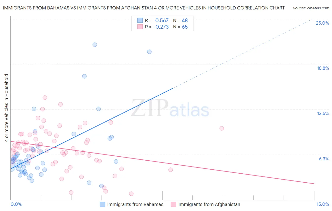 Immigrants from Bahamas vs Immigrants from Afghanistan 4 or more Vehicles in Household