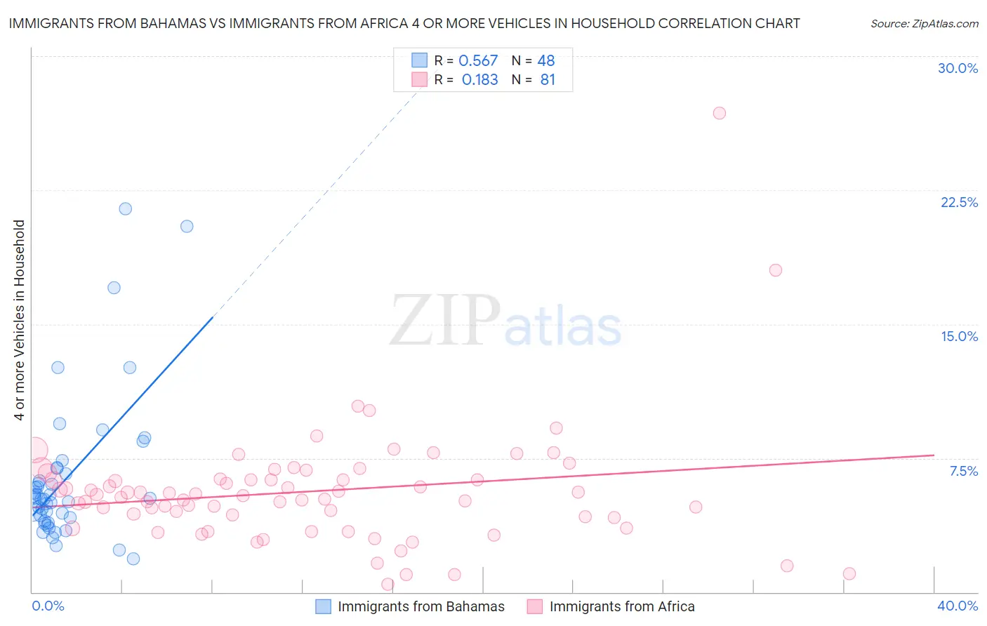 Immigrants from Bahamas vs Immigrants from Africa 4 or more Vehicles in Household