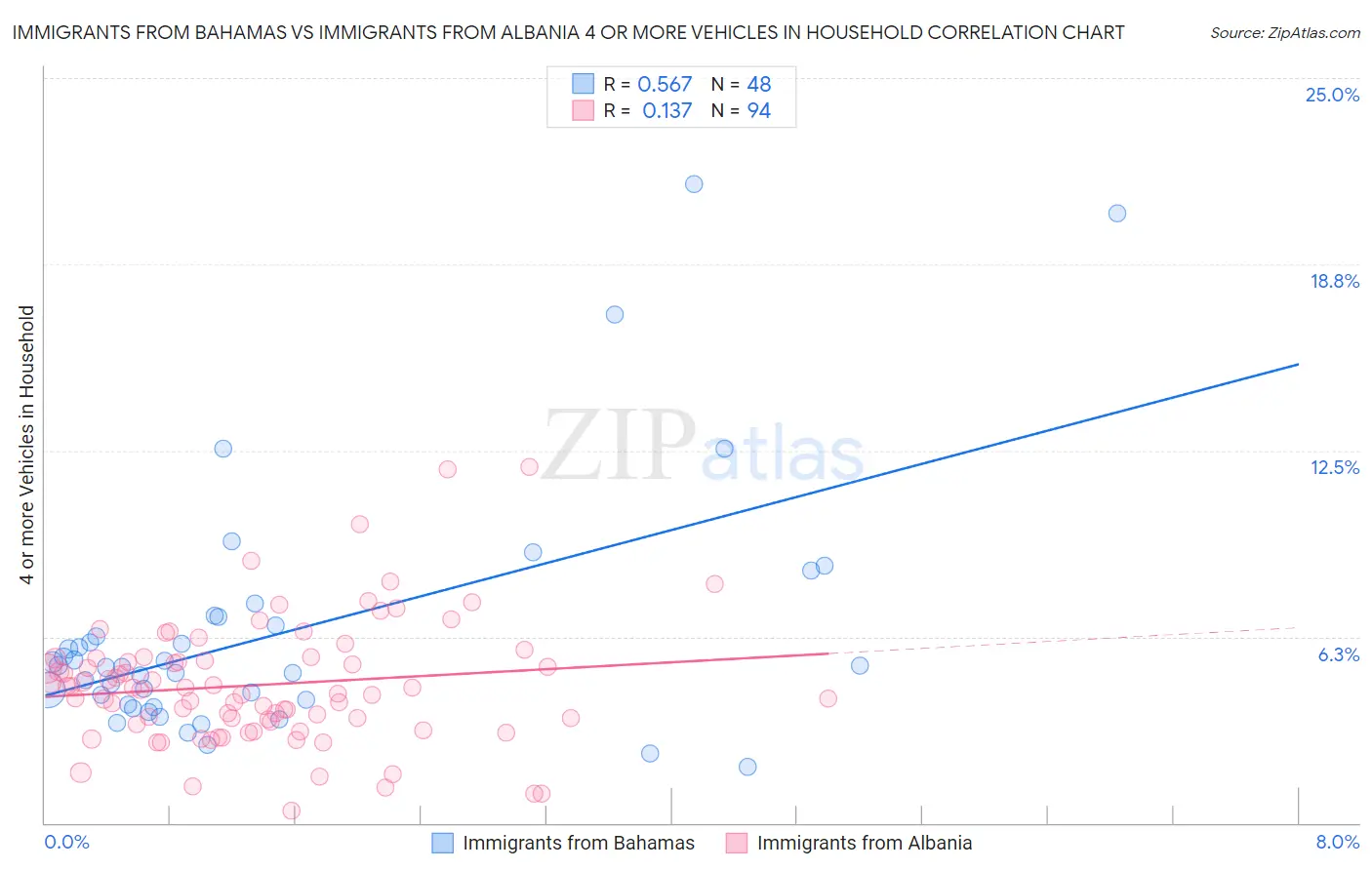Immigrants from Bahamas vs Immigrants from Albania 4 or more Vehicles in Household