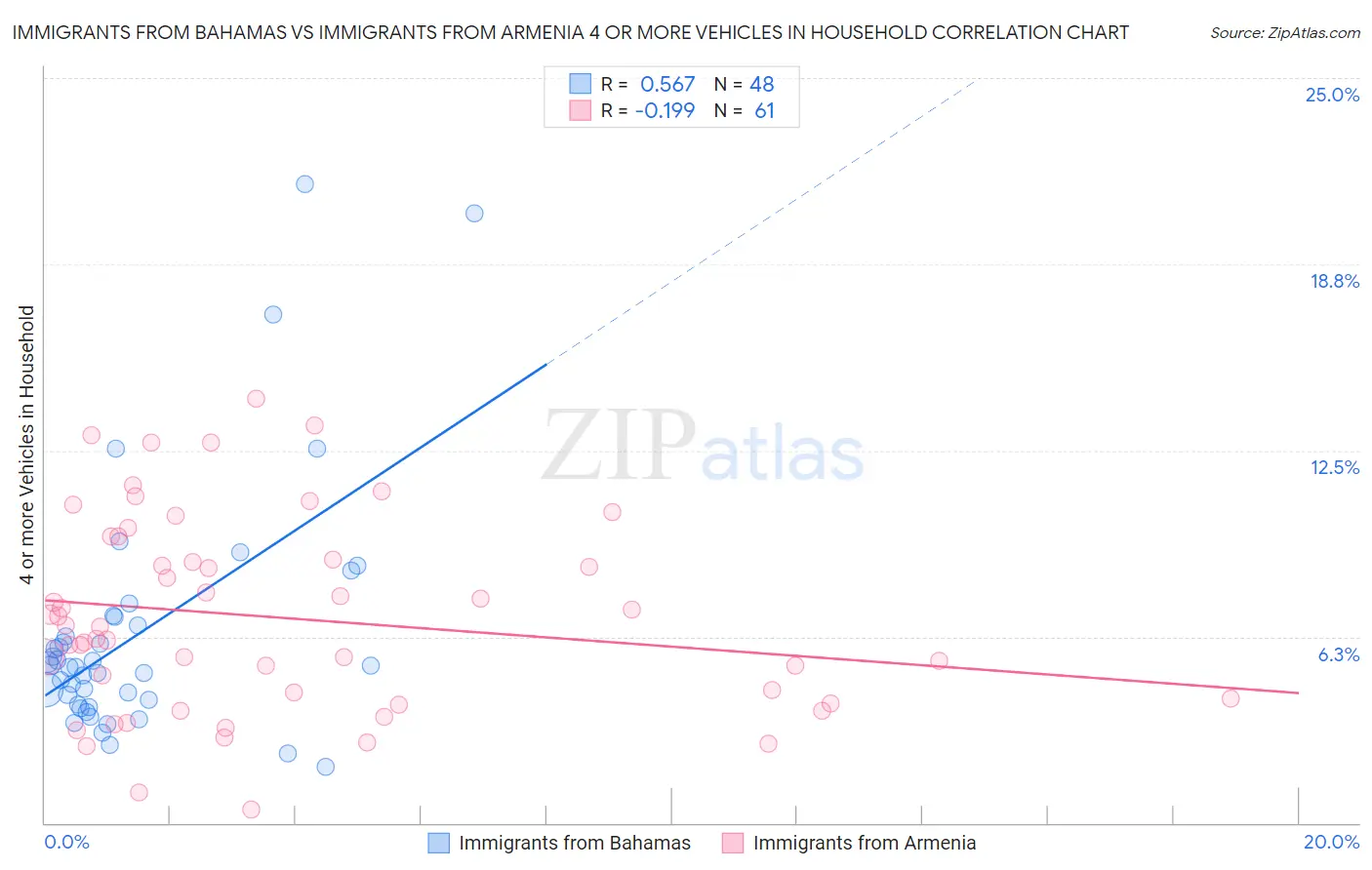 Immigrants from Bahamas vs Immigrants from Armenia 4 or more Vehicles in Household