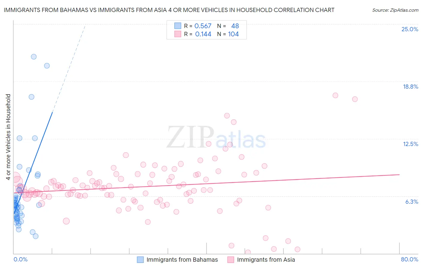 Immigrants from Bahamas vs Immigrants from Asia 4 or more Vehicles in Household