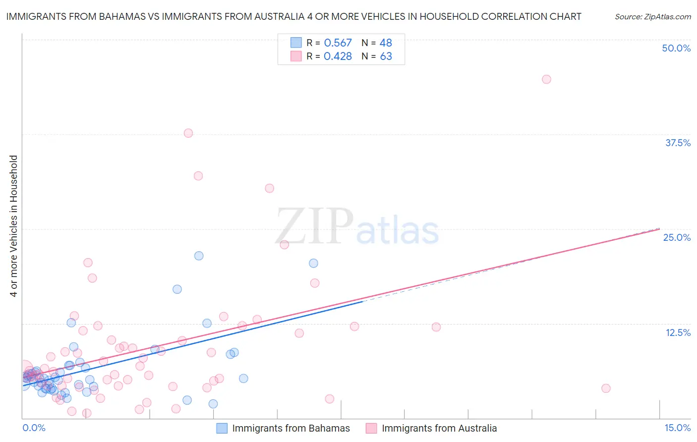 Immigrants from Bahamas vs Immigrants from Australia 4 or more Vehicles in Household