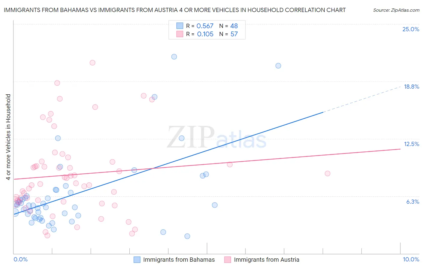 Immigrants from Bahamas vs Immigrants from Austria 4 or more Vehicles in Household