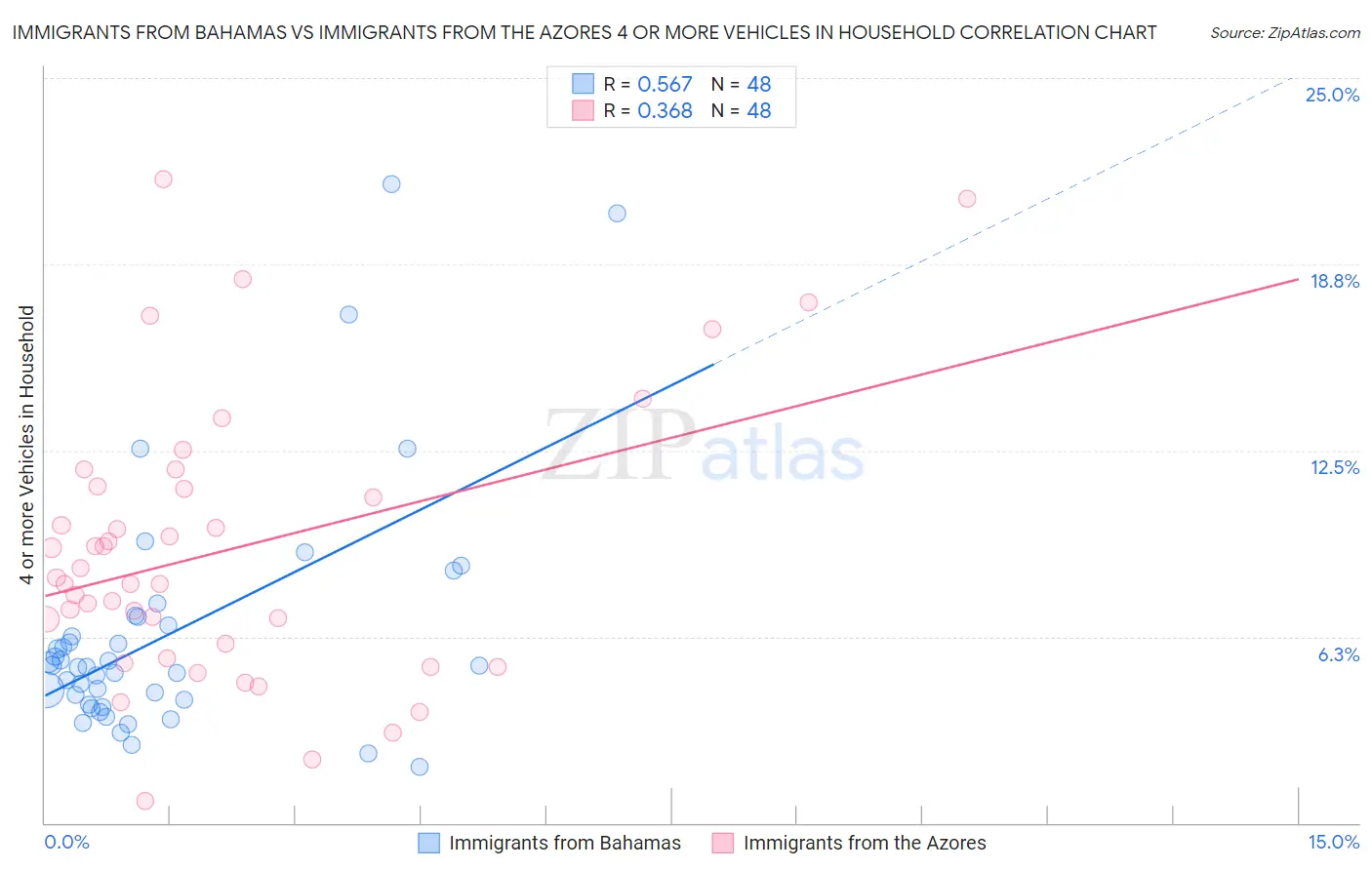 Immigrants from Bahamas vs Immigrants from the Azores 4 or more Vehicles in Household