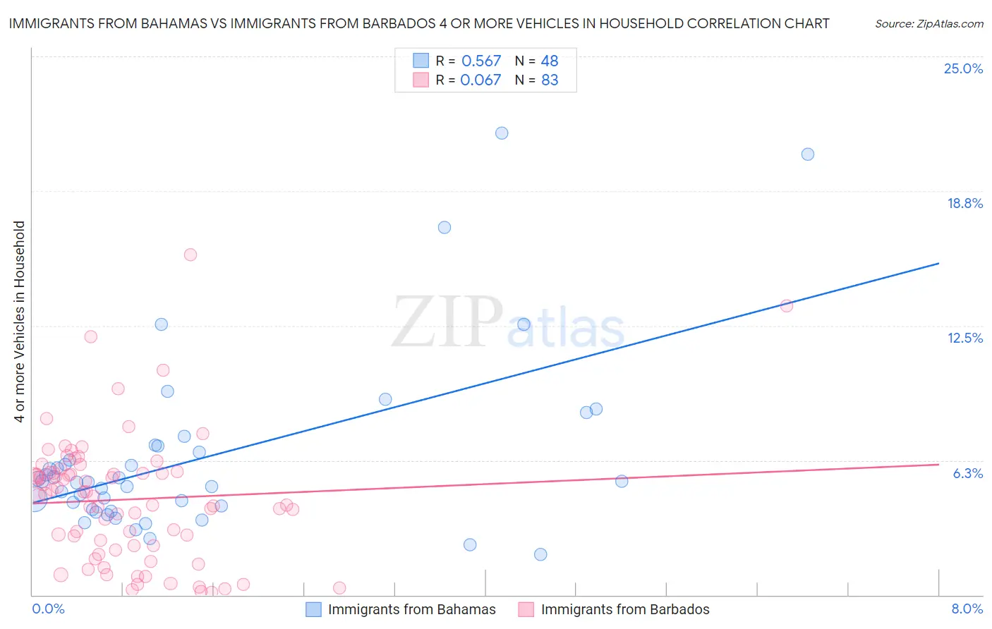 Immigrants from Bahamas vs Immigrants from Barbados 4 or more Vehicles in Household