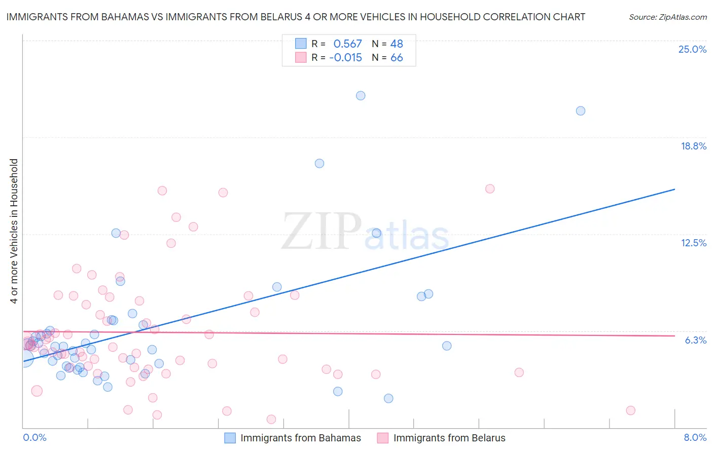 Immigrants from Bahamas vs Immigrants from Belarus 4 or more Vehicles in Household