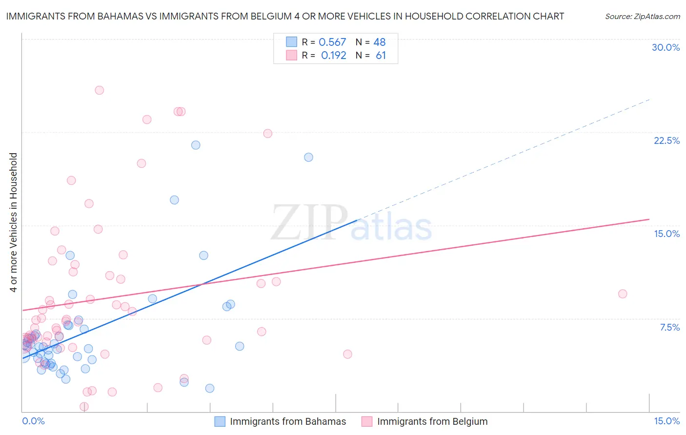 Immigrants from Bahamas vs Immigrants from Belgium 4 or more Vehicles in Household