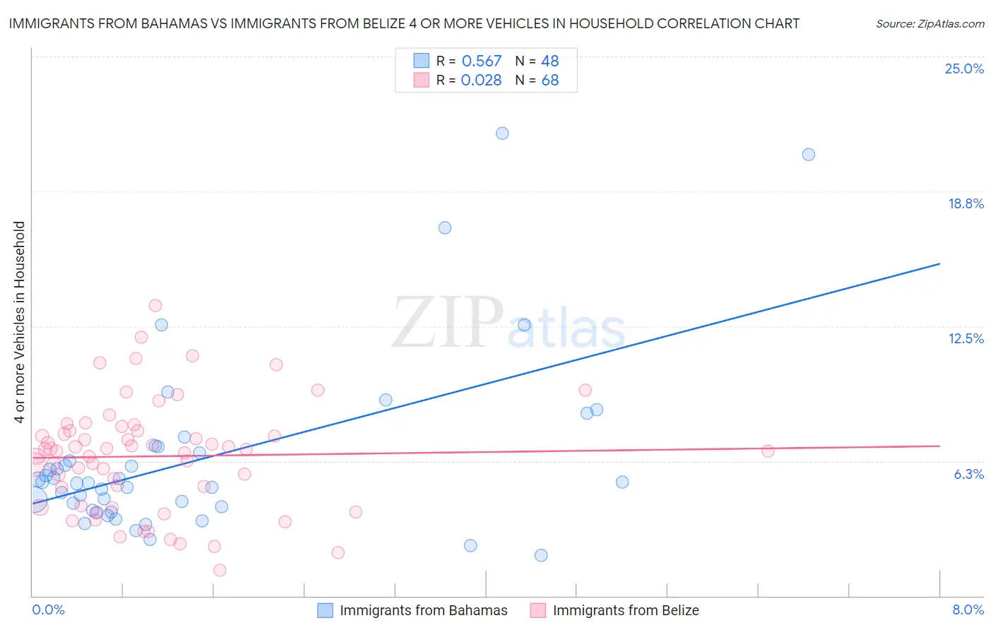 Immigrants from Bahamas vs Immigrants from Belize 4 or more Vehicles in Household