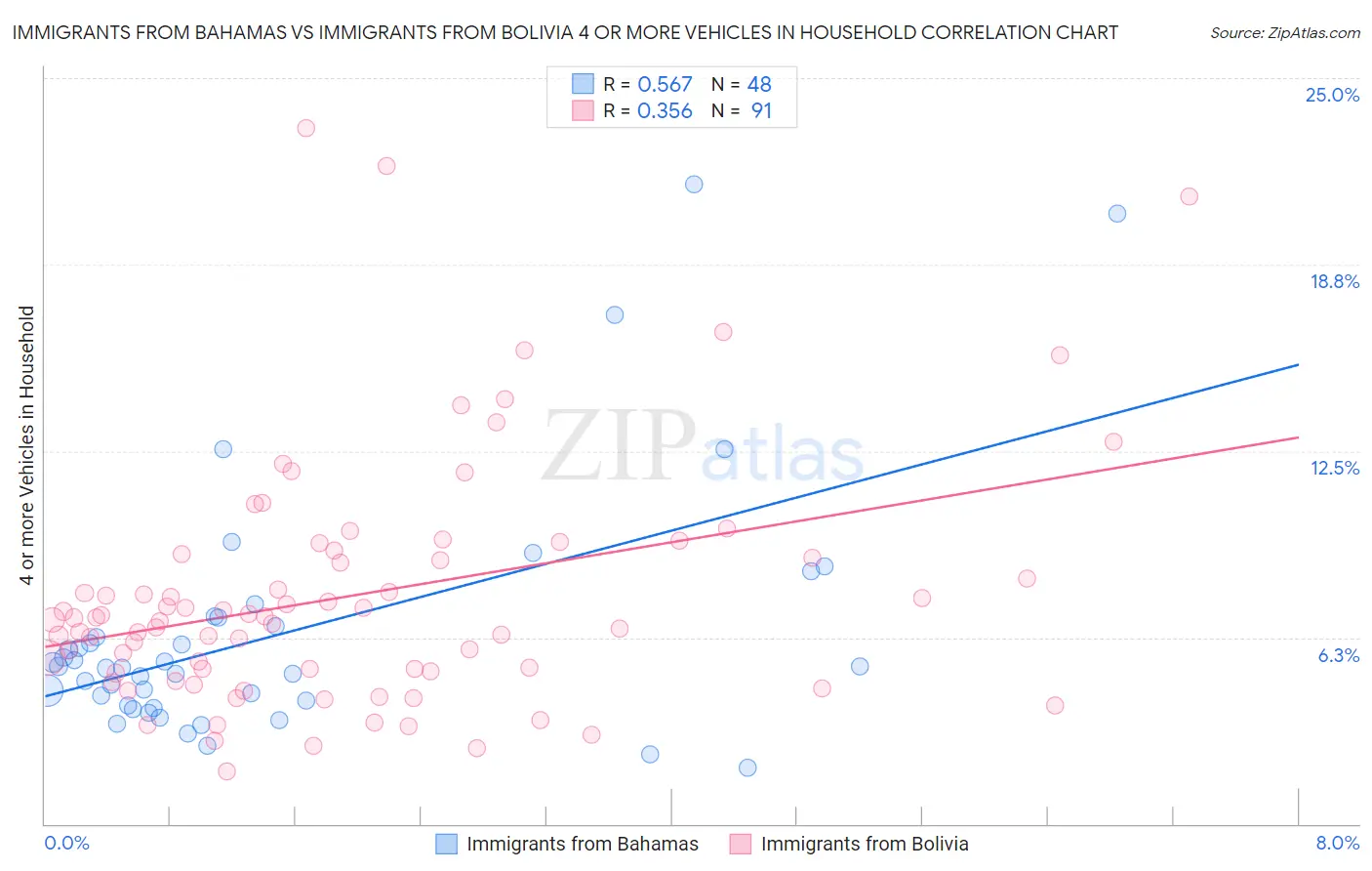 Immigrants from Bahamas vs Immigrants from Bolivia 4 or more Vehicles in Household