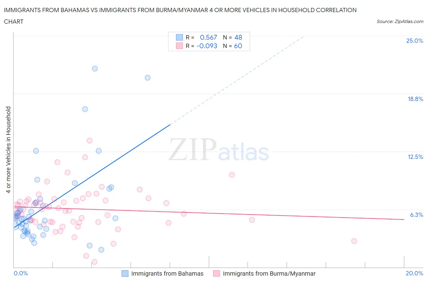 Immigrants from Bahamas vs Immigrants from Burma/Myanmar 4 or more Vehicles in Household