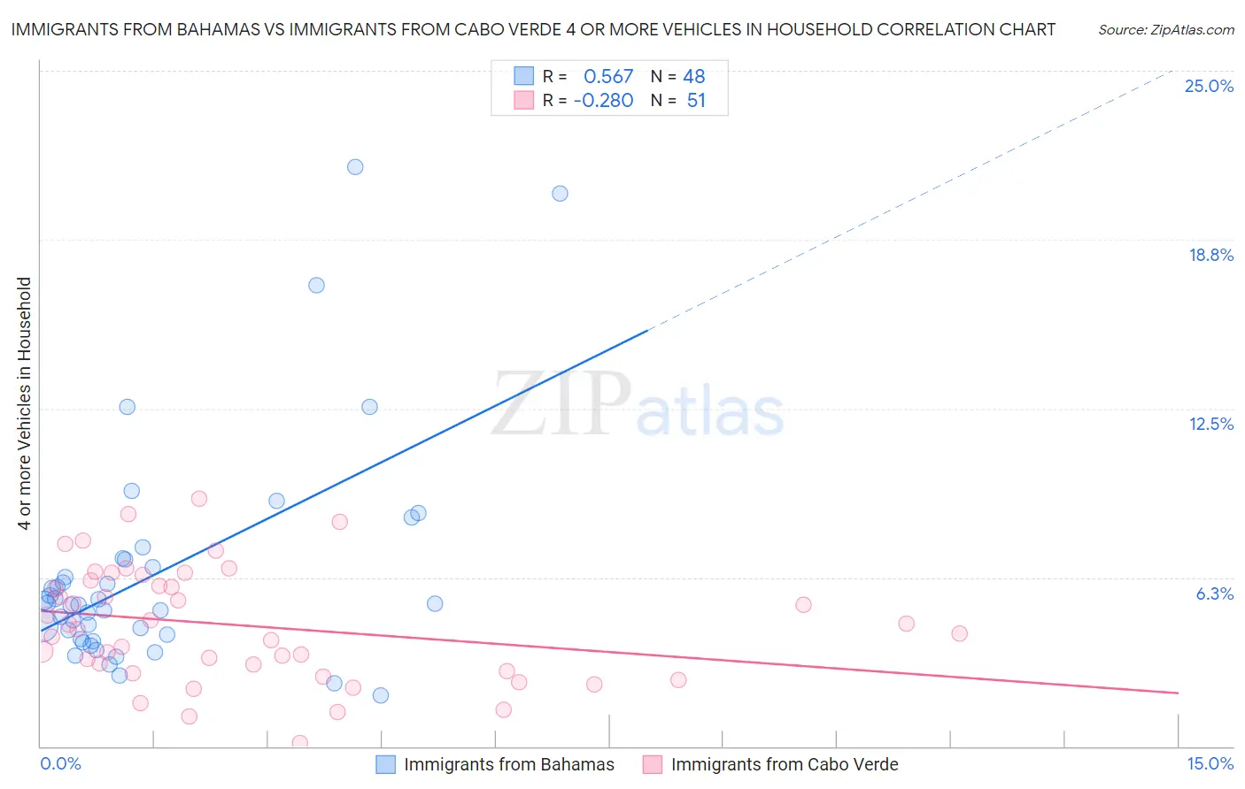 Immigrants from Bahamas vs Immigrants from Cabo Verde 4 or more Vehicles in Household