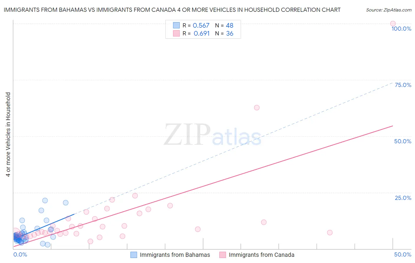 Immigrants from Bahamas vs Immigrants from Canada 4 or more Vehicles in Household