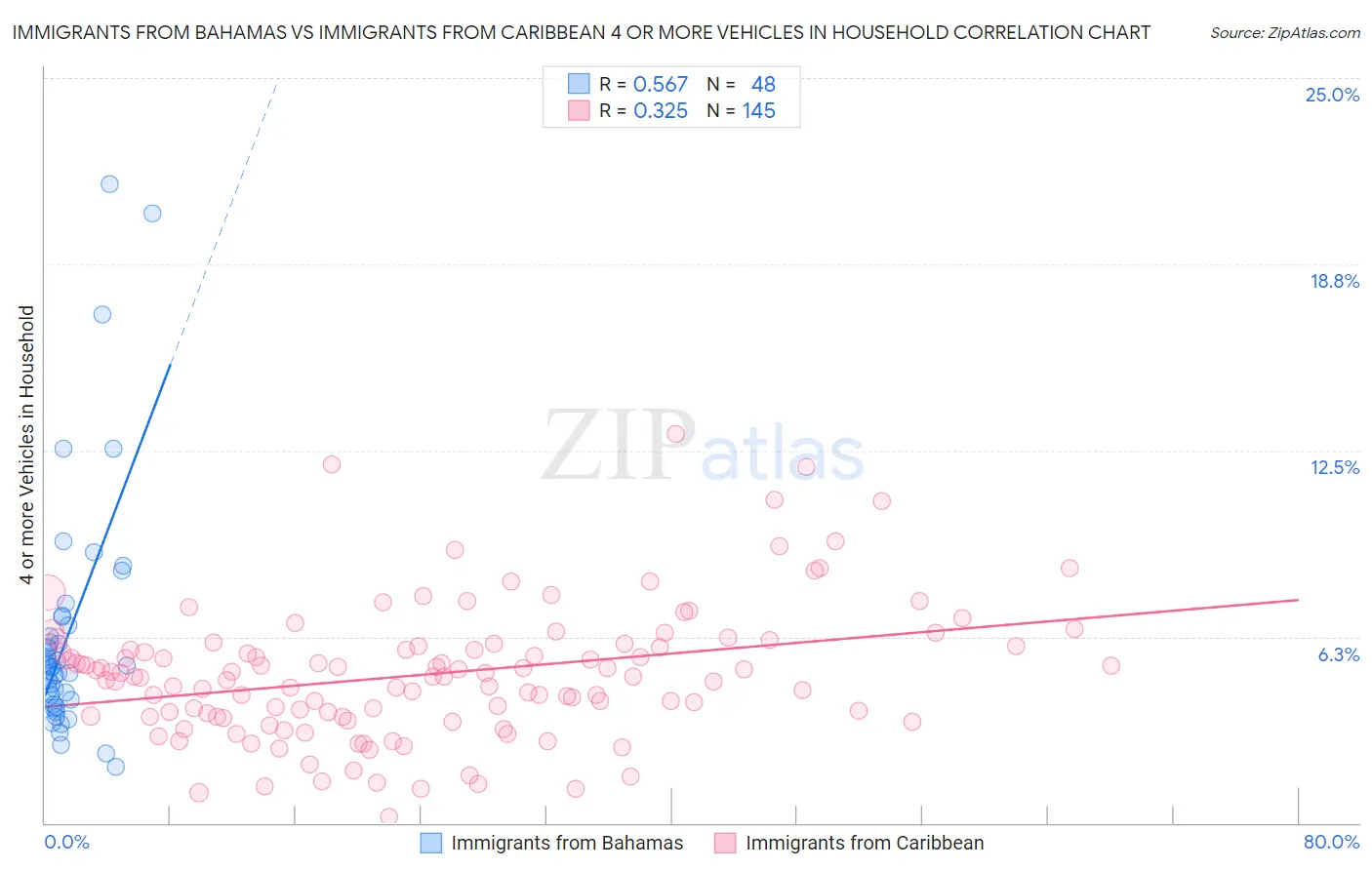 Immigrants from Bahamas vs Immigrants from Caribbean 4 or more Vehicles in Household