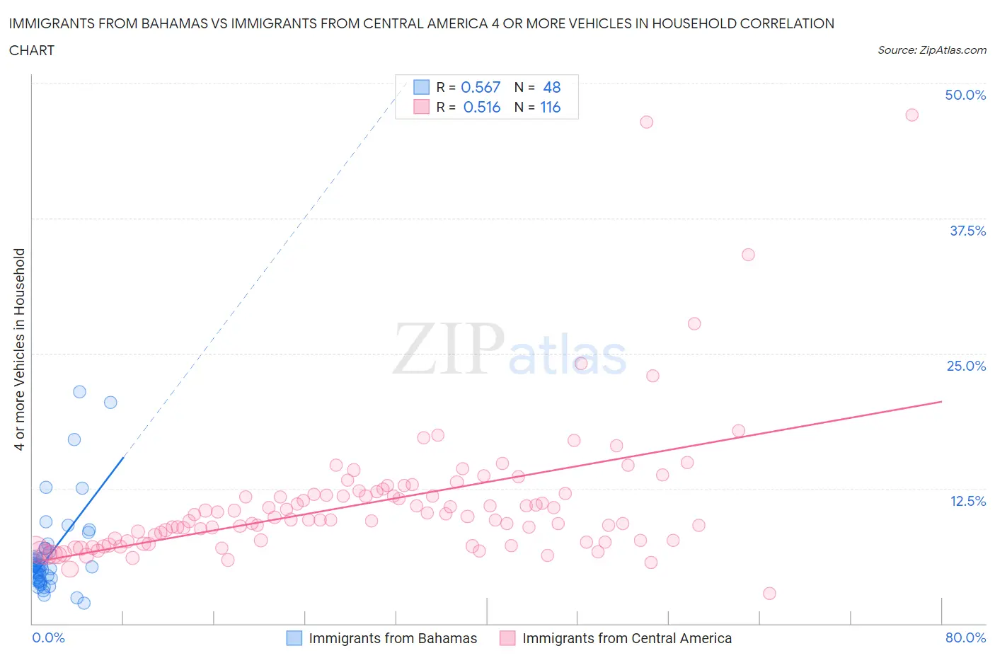 Immigrants from Bahamas vs Immigrants from Central America 4 or more Vehicles in Household