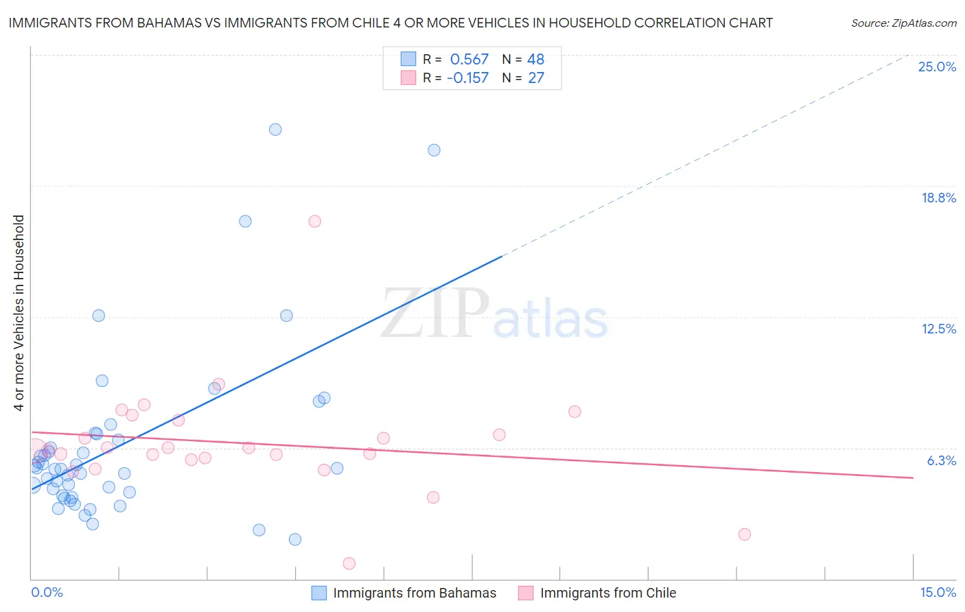 Immigrants from Bahamas vs Immigrants from Chile 4 or more Vehicles in Household