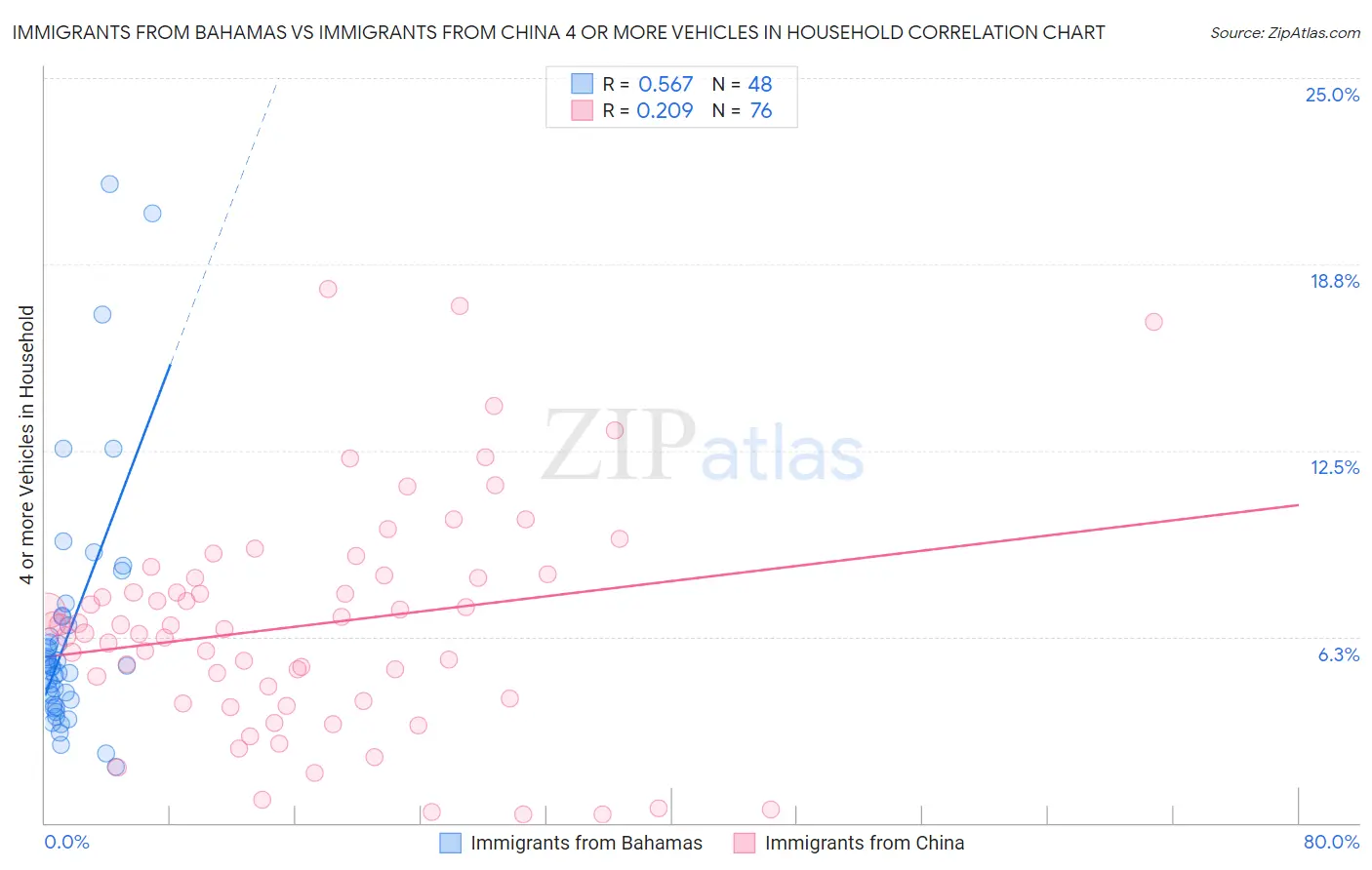 Immigrants from Bahamas vs Immigrants from China 4 or more Vehicles in Household