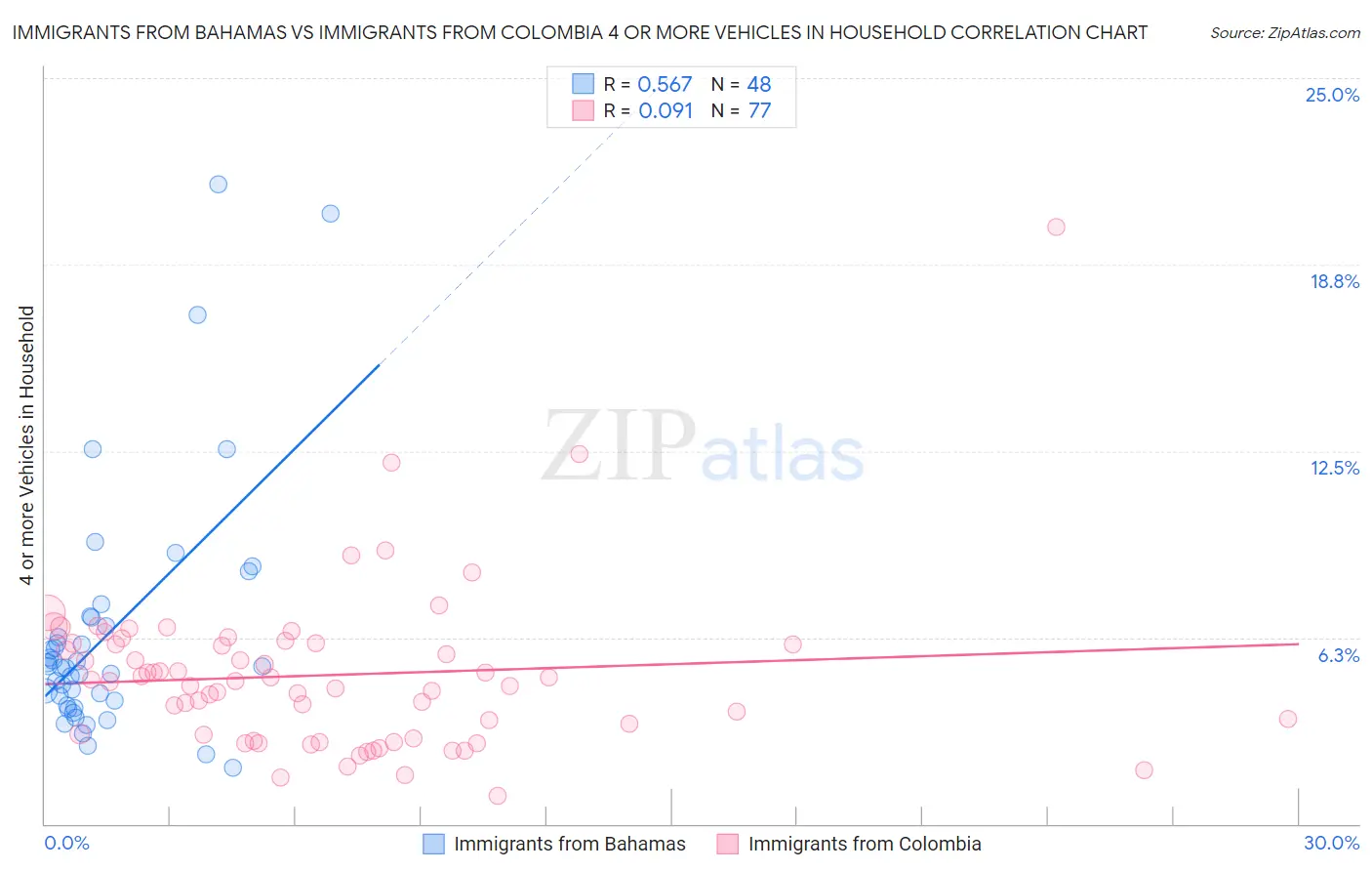 Immigrants from Bahamas vs Immigrants from Colombia 4 or more Vehicles in Household