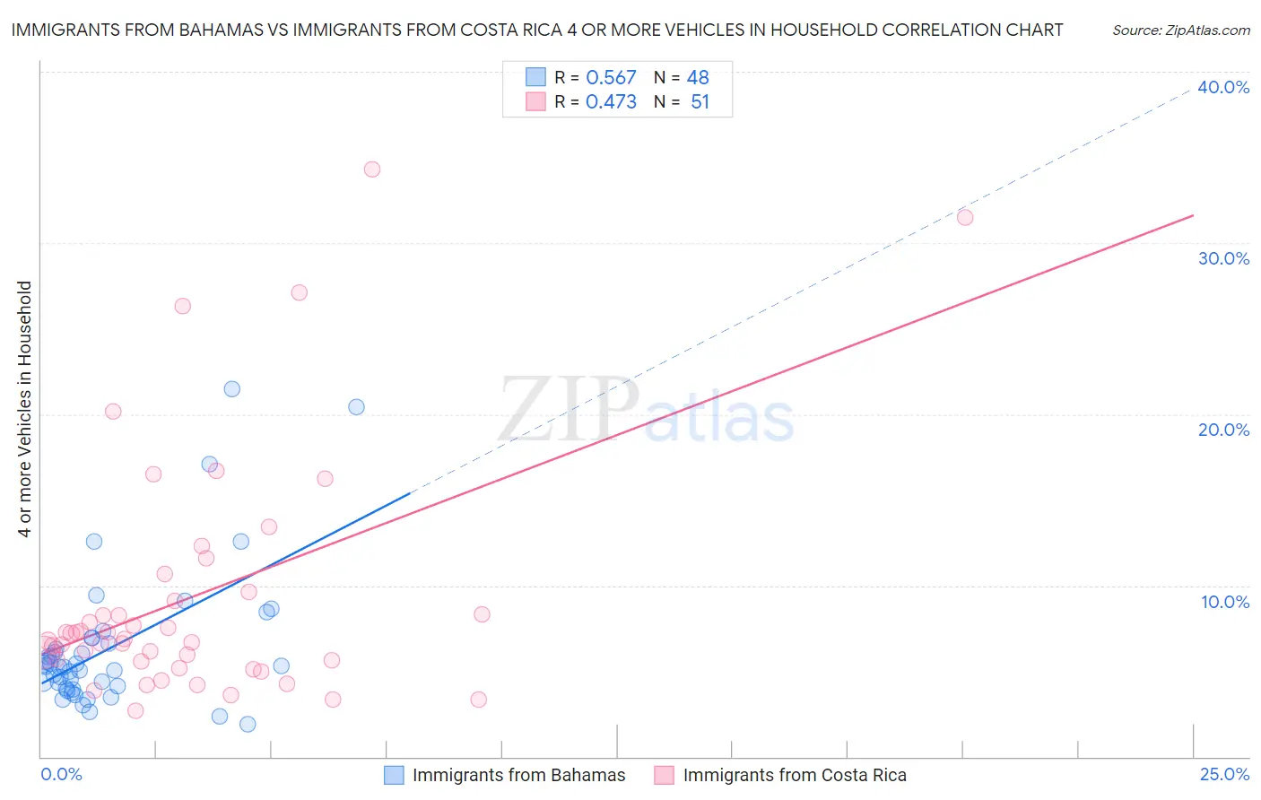 Immigrants from Bahamas vs Immigrants from Costa Rica 4 or more Vehicles in Household