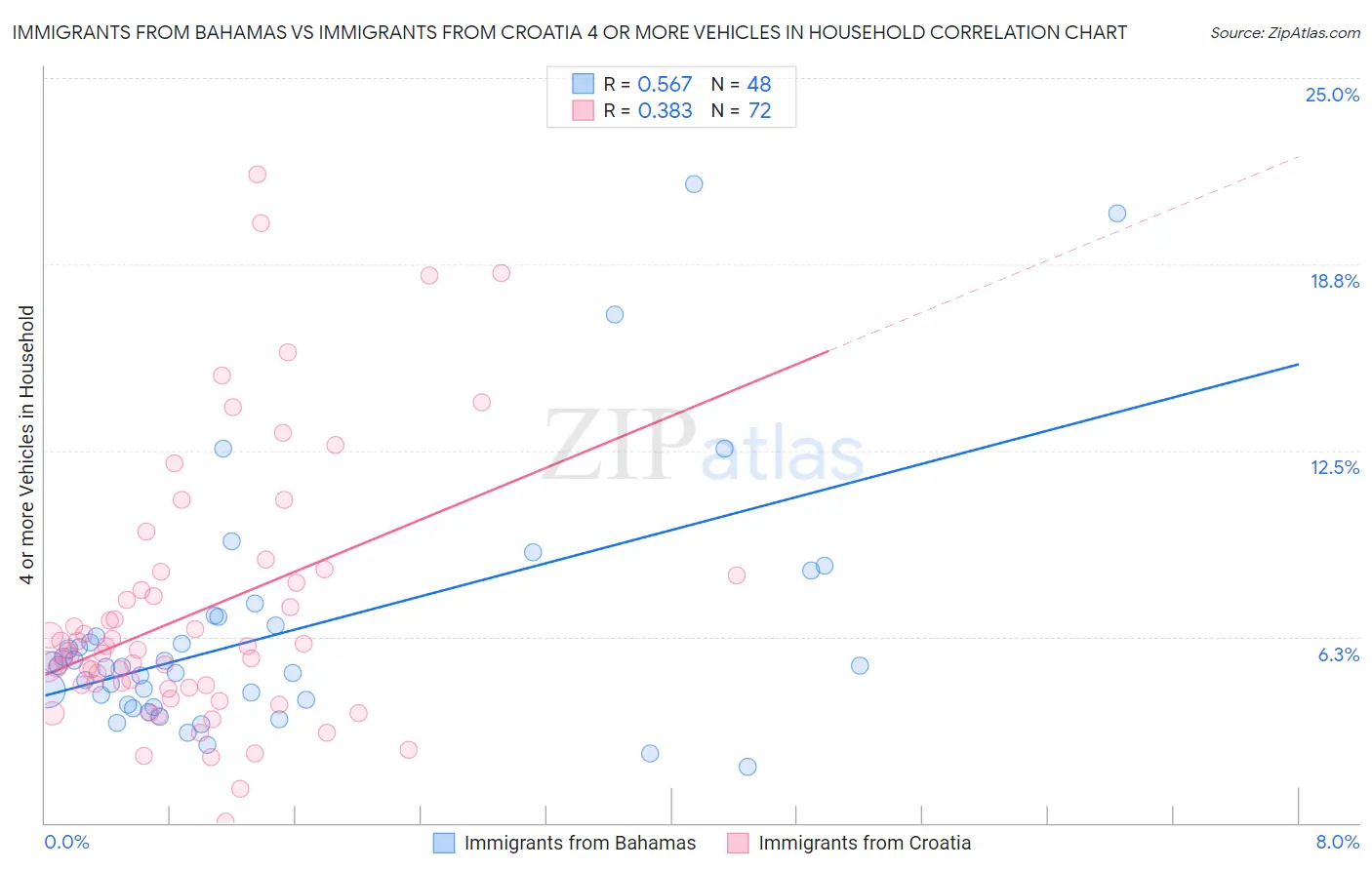 Immigrants from Bahamas vs Immigrants from Croatia 4 or more Vehicles in Household