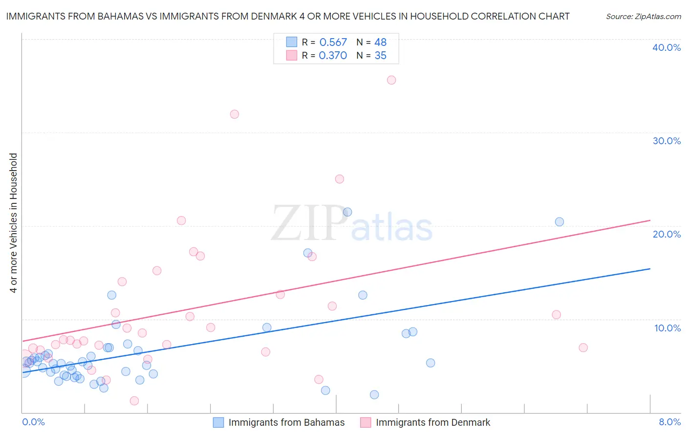 Immigrants from Bahamas vs Immigrants from Denmark 4 or more Vehicles in Household