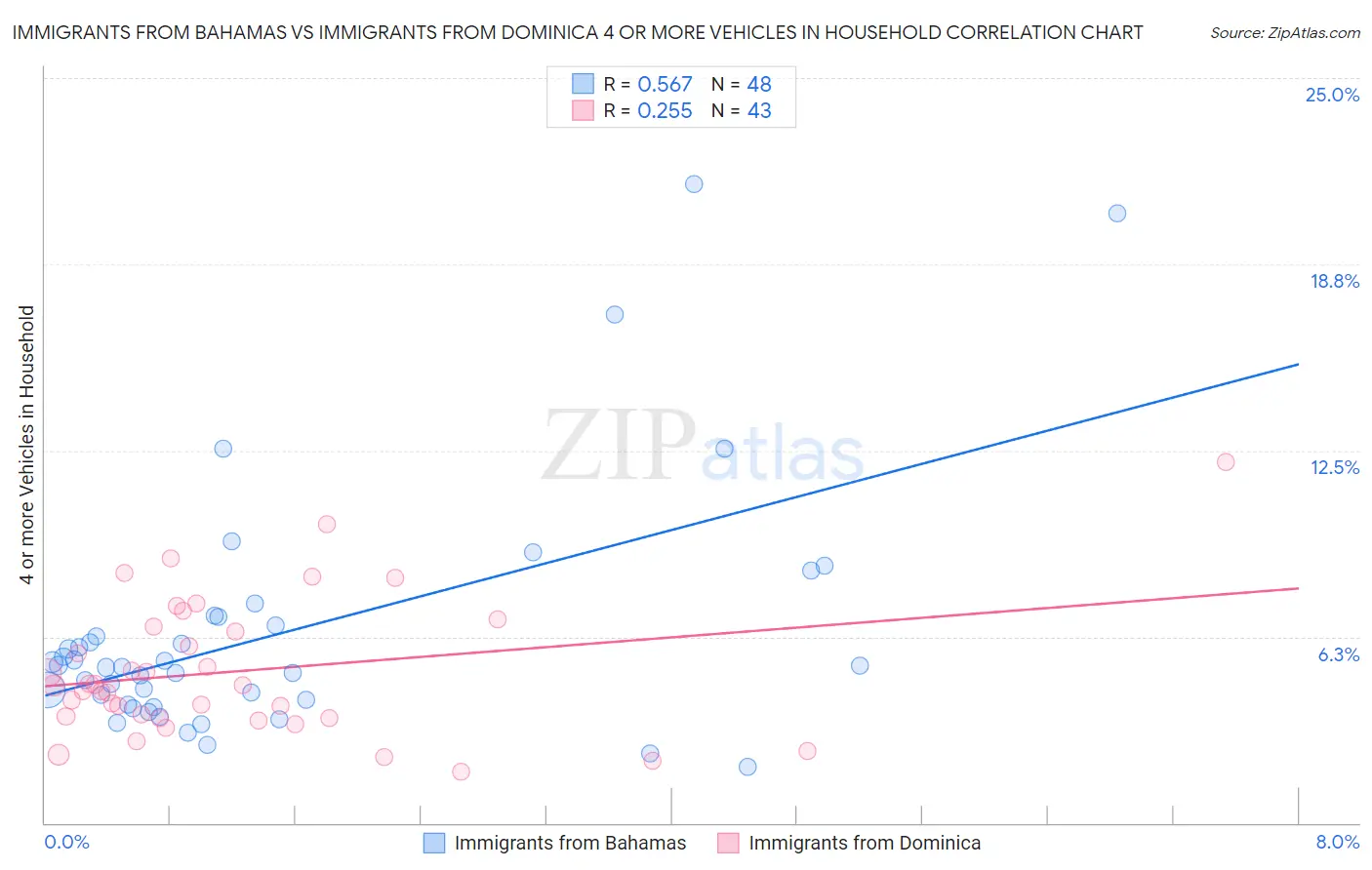 Immigrants from Bahamas vs Immigrants from Dominica 4 or more Vehicles in Household