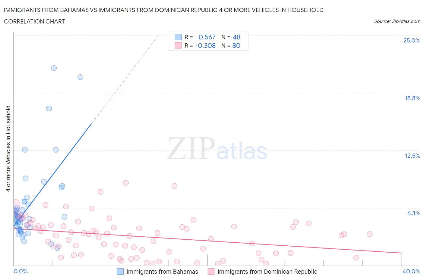 Immigrants from Bahamas vs Immigrants from Dominican Republic 4 or more Vehicles in Household