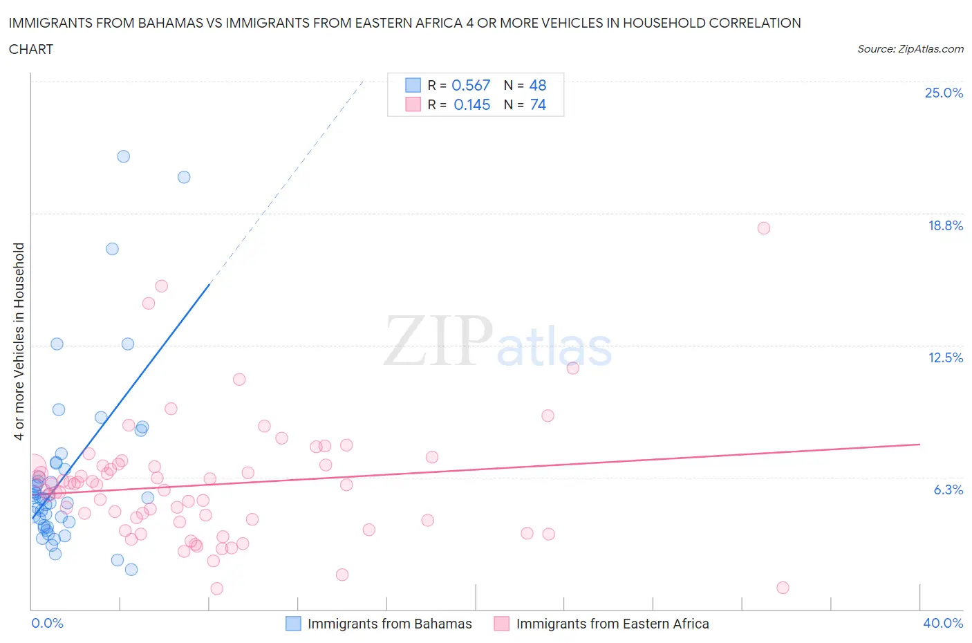 Immigrants from Bahamas vs Immigrants from Eastern Africa 4 or more Vehicles in Household