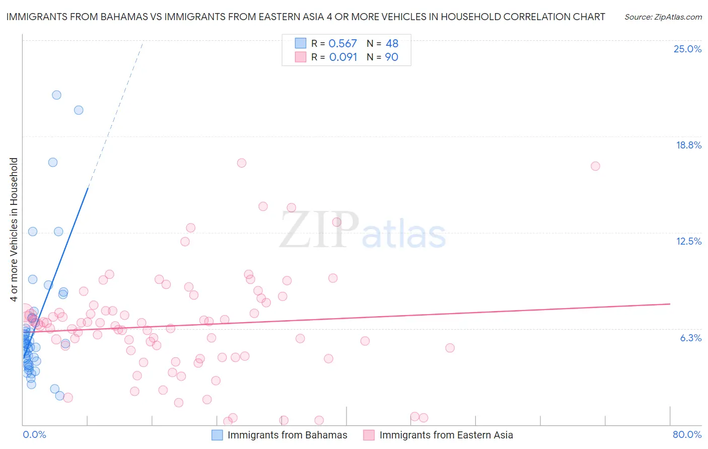 Immigrants from Bahamas vs Immigrants from Eastern Asia 4 or more Vehicles in Household