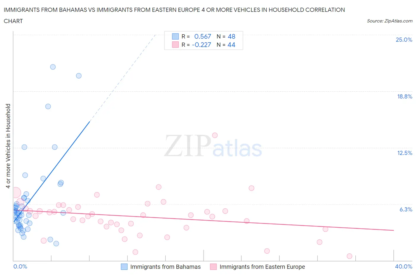 Immigrants from Bahamas vs Immigrants from Eastern Europe 4 or more Vehicles in Household