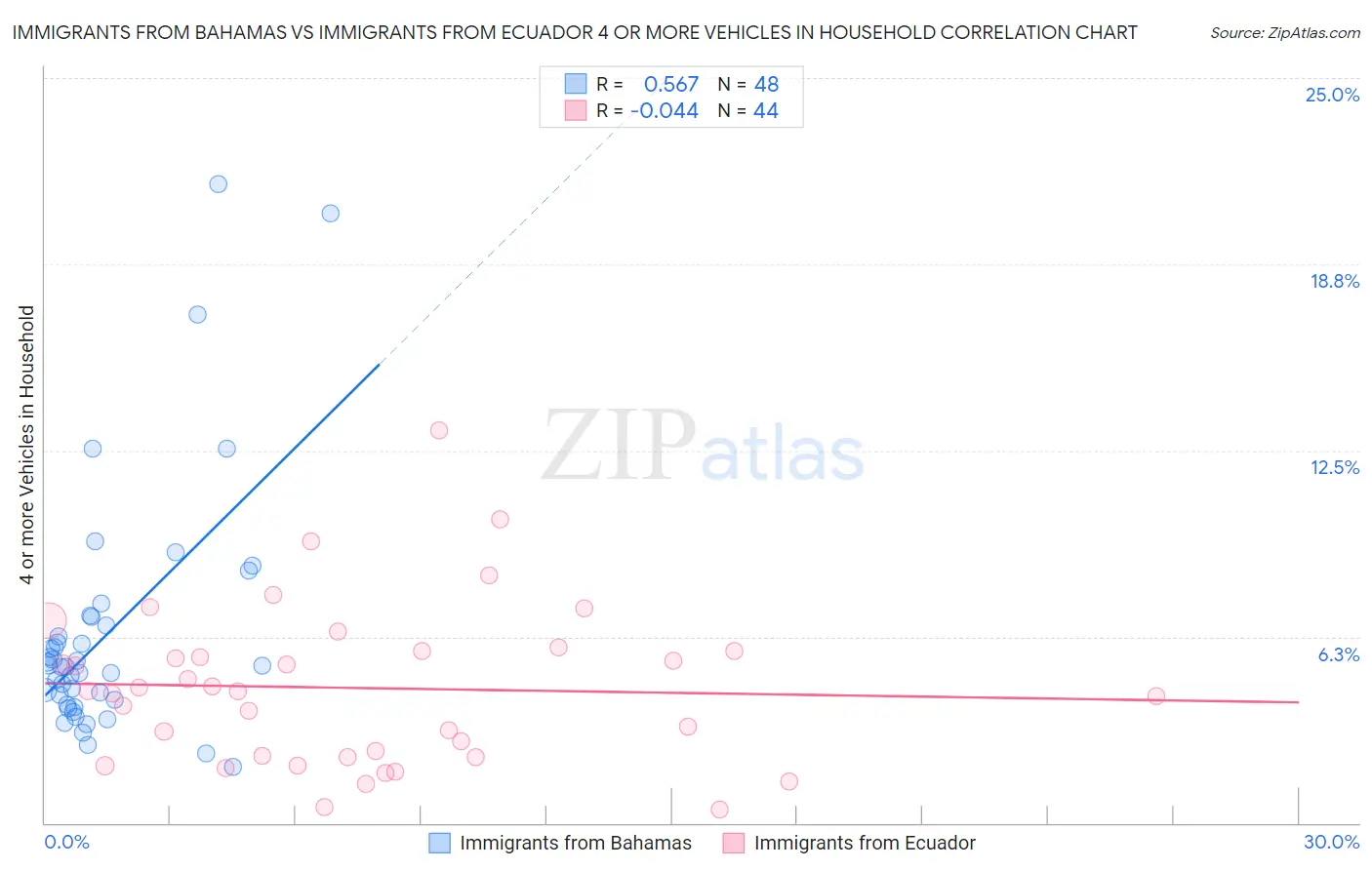 Immigrants from Bahamas vs Immigrants from Ecuador 4 or more Vehicles in Household