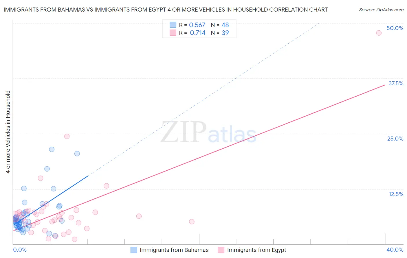 Immigrants from Bahamas vs Immigrants from Egypt 4 or more Vehicles in Household