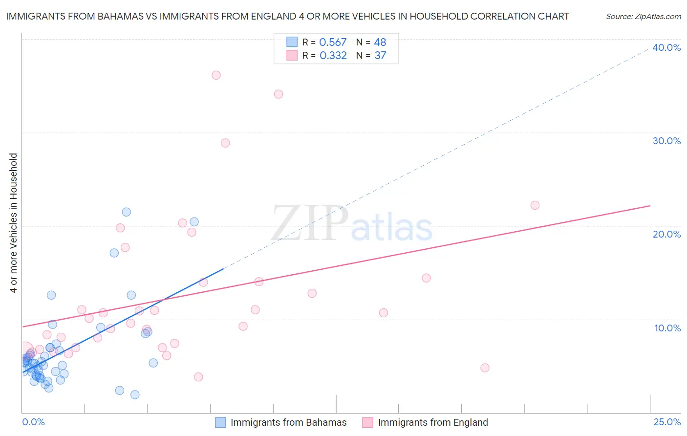 Immigrants from Bahamas vs Immigrants from England 4 or more Vehicles in Household