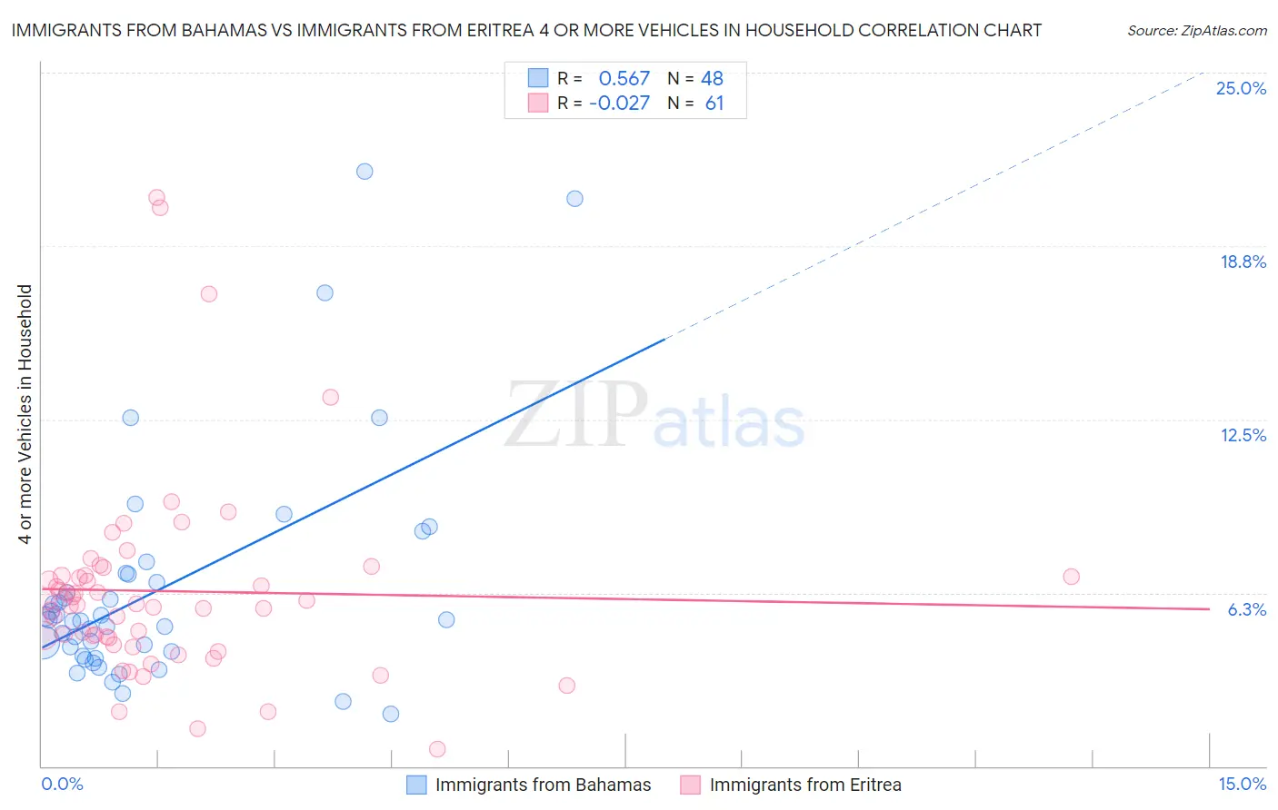 Immigrants from Bahamas vs Immigrants from Eritrea 4 or more Vehicles in Household