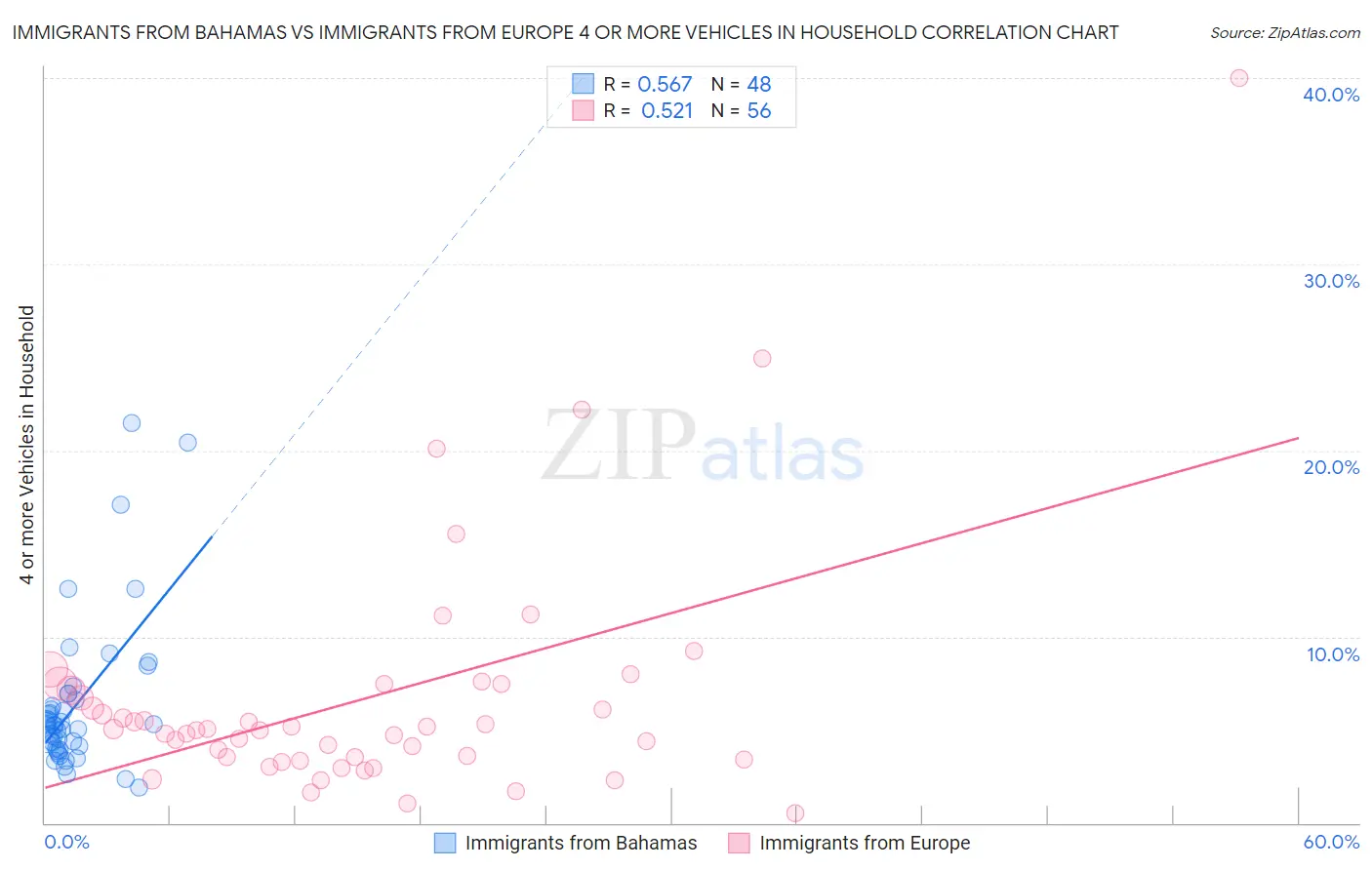 Immigrants from Bahamas vs Immigrants from Europe 4 or more Vehicles in Household