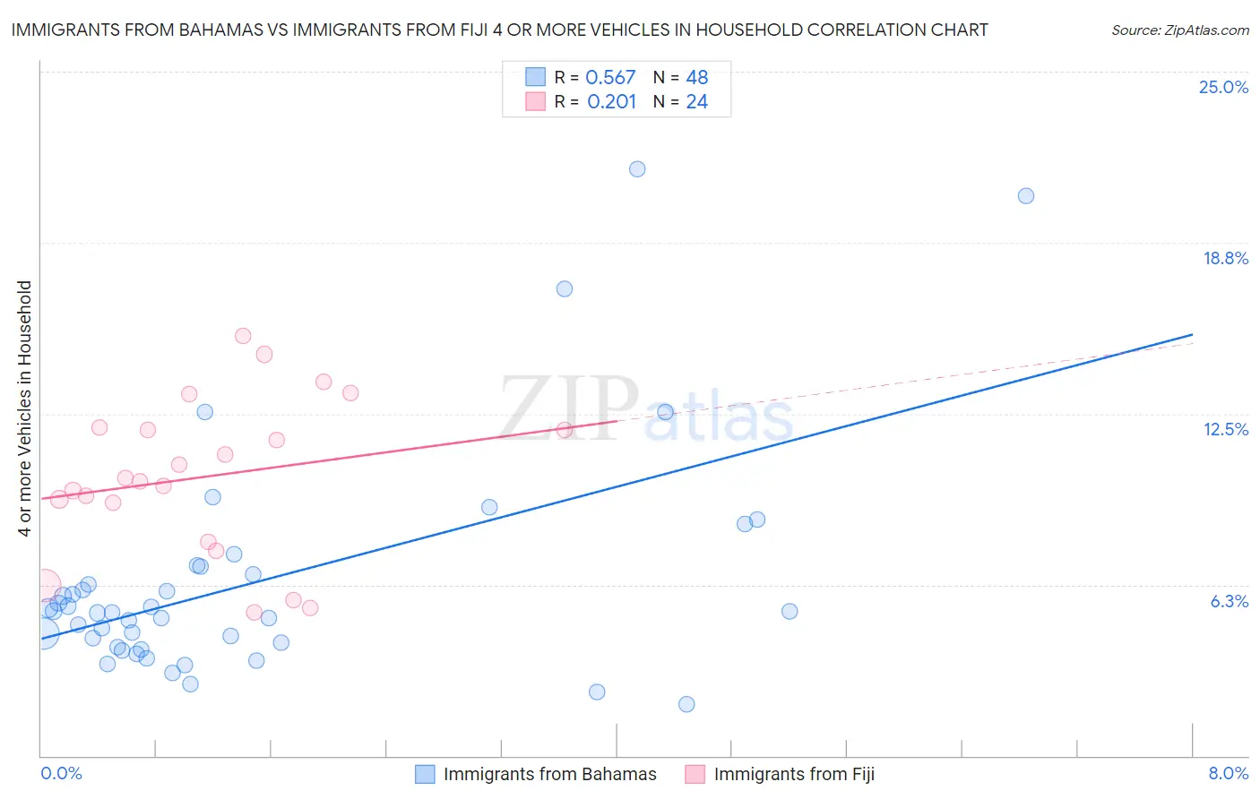 Immigrants from Bahamas vs Immigrants from Fiji 4 or more Vehicles in Household