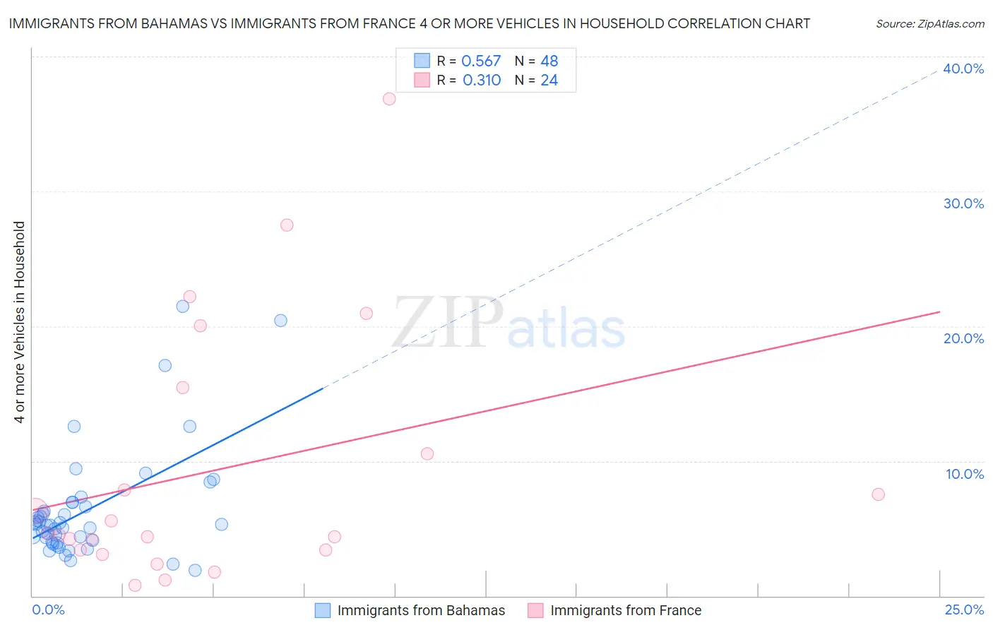 Immigrants from Bahamas vs Immigrants from France 4 or more Vehicles in Household