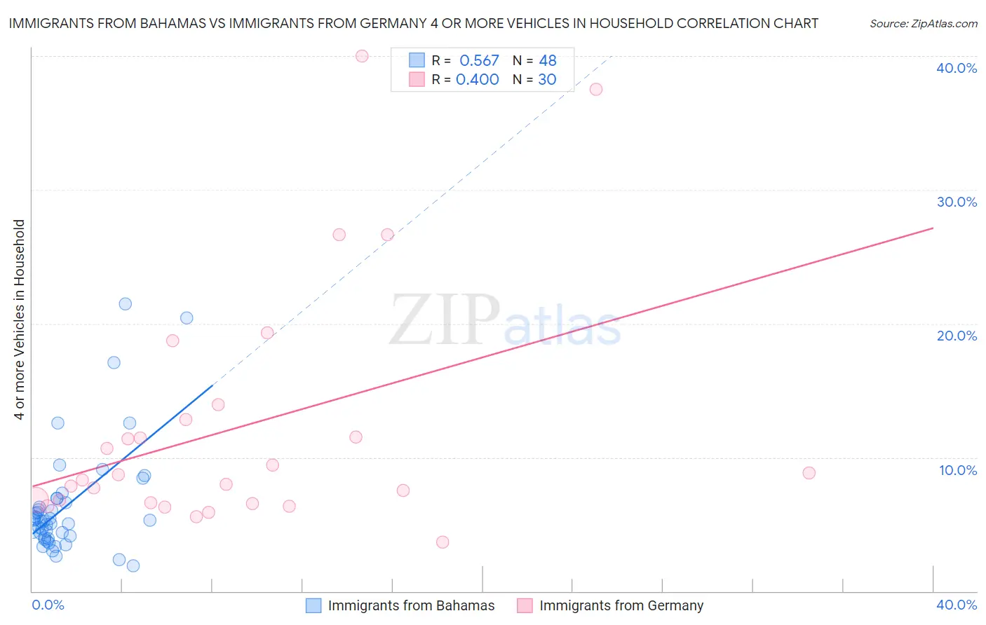Immigrants from Bahamas vs Immigrants from Germany 4 or more Vehicles in Household