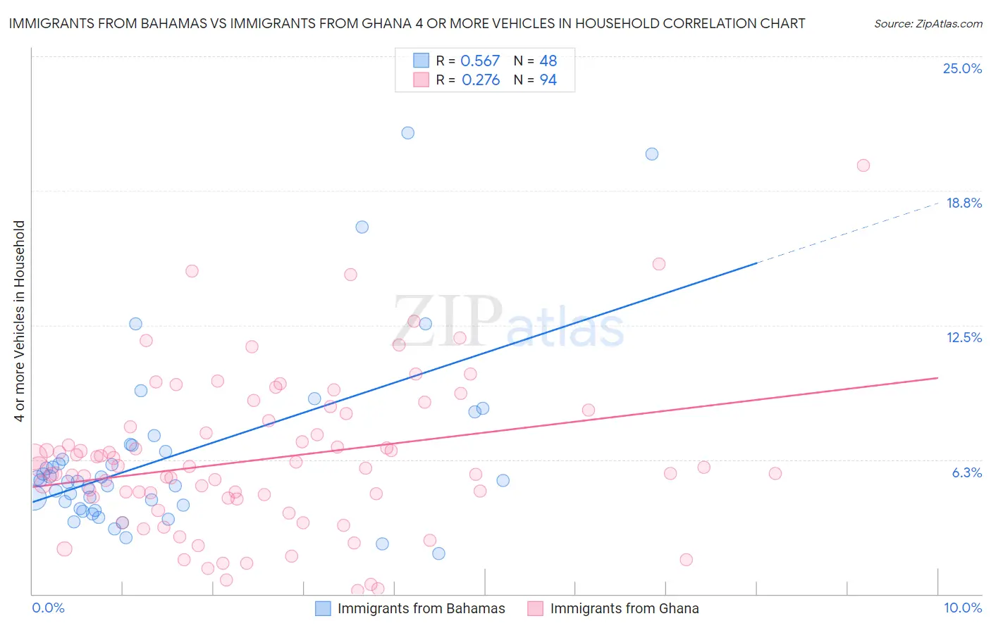 Immigrants from Bahamas vs Immigrants from Ghana 4 or more Vehicles in Household