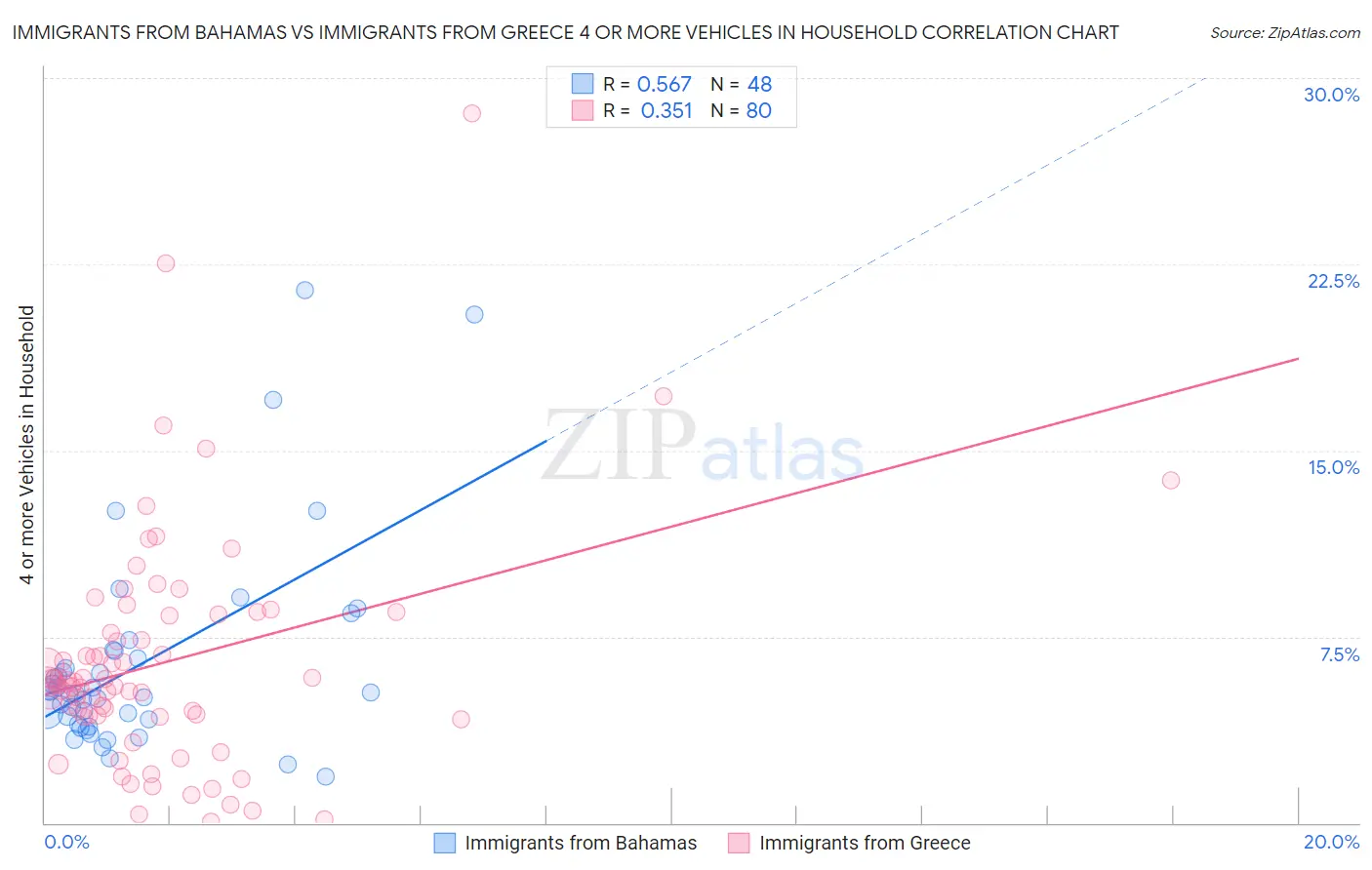 Immigrants from Bahamas vs Immigrants from Greece 4 or more Vehicles in Household