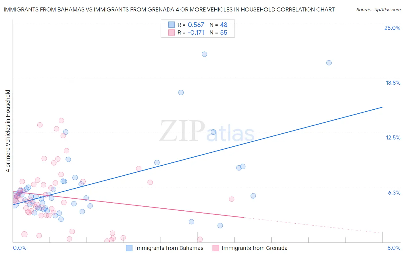 Immigrants from Bahamas vs Immigrants from Grenada 4 or more Vehicles in Household
