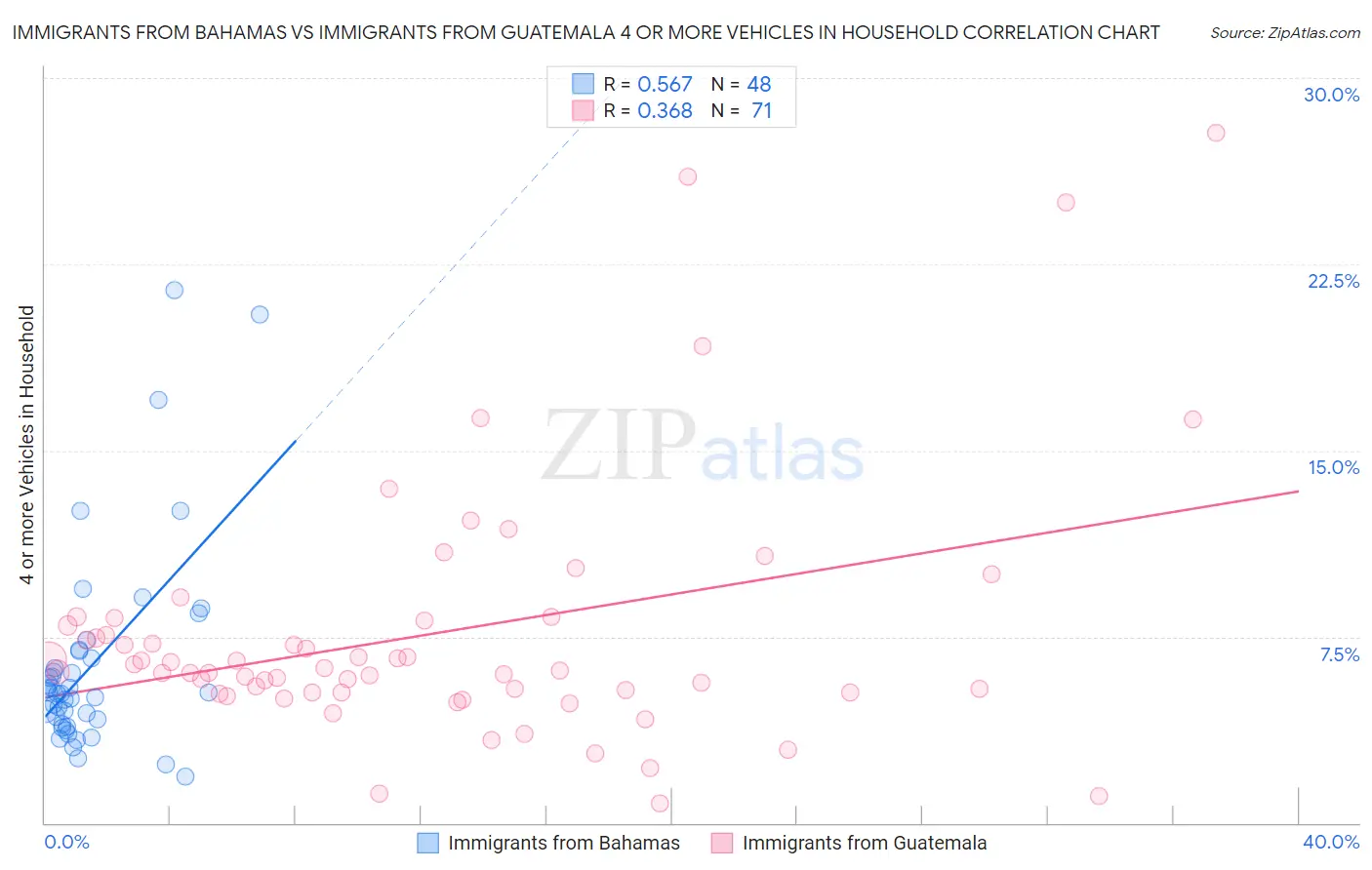 Immigrants from Bahamas vs Immigrants from Guatemala 4 or more Vehicles in Household