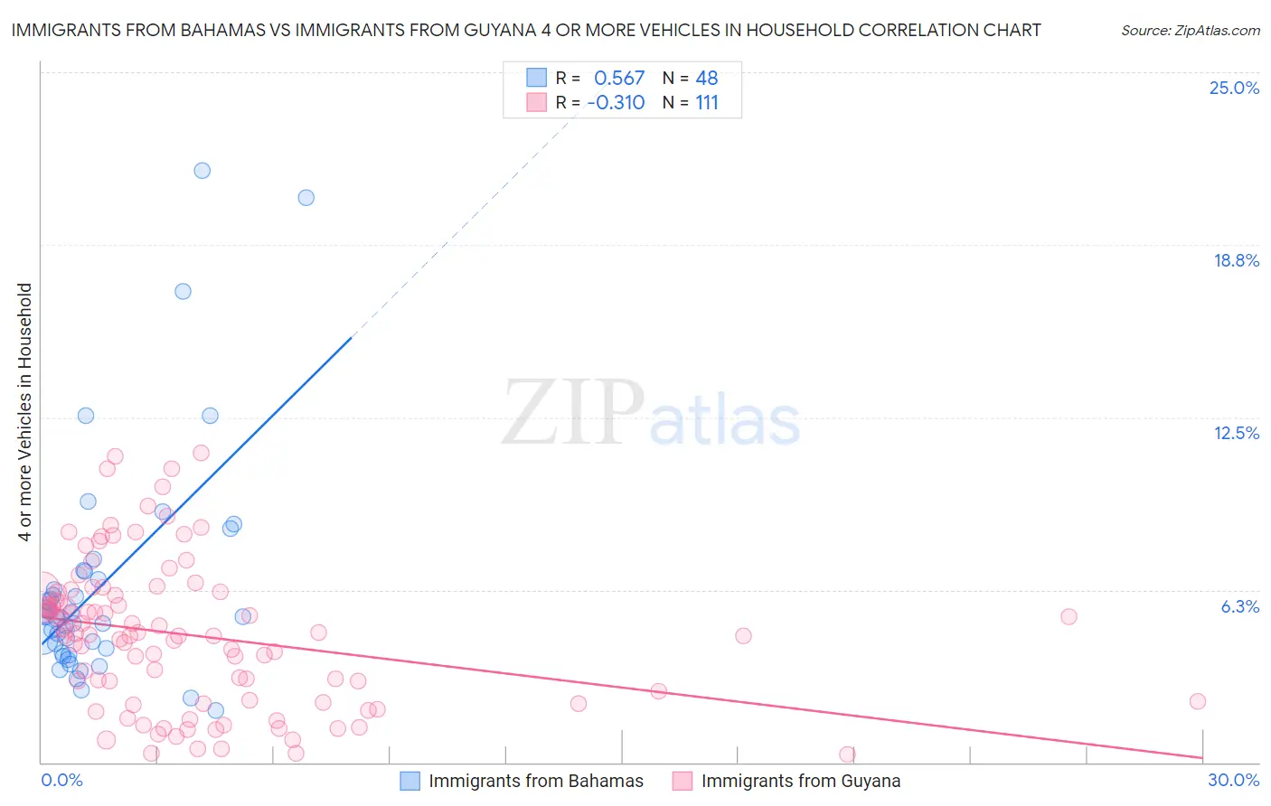 Immigrants from Bahamas vs Immigrants from Guyana 4 or more Vehicles in Household