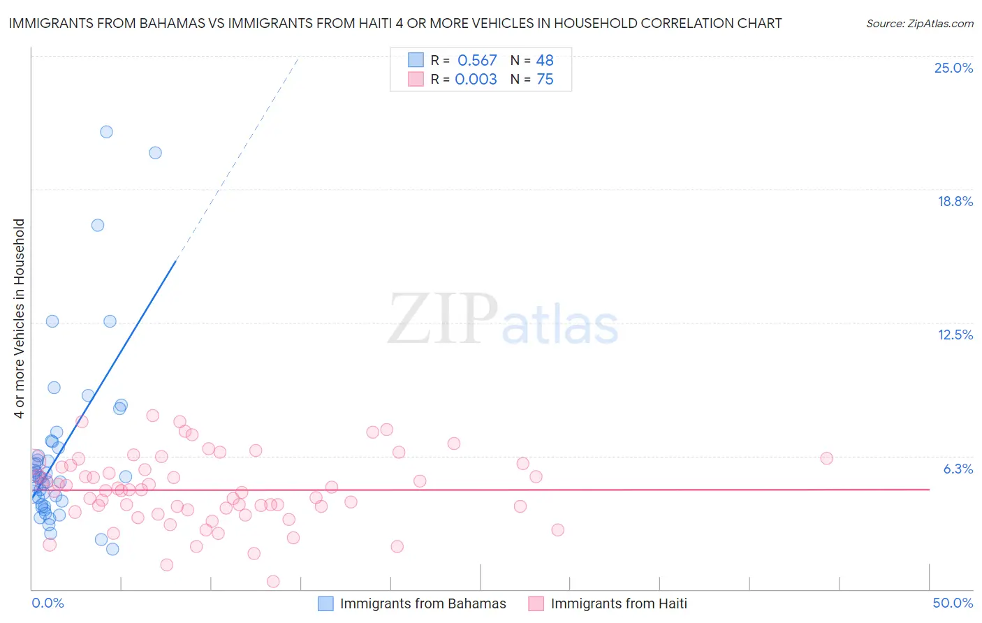 Immigrants from Bahamas vs Immigrants from Haiti 4 or more Vehicles in Household